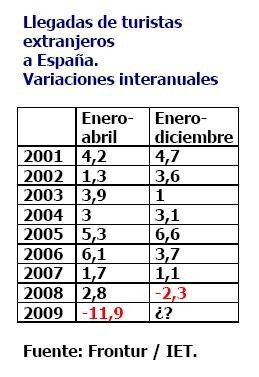 España podría perder siete millones de turistas en 2009