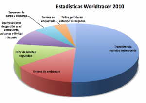 La industria aérea perdió 29 millones de maletas en 2010