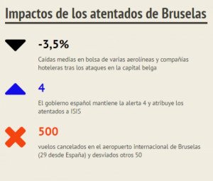 Terrorismo en el corazón de Europa: impactos sobre el turismo