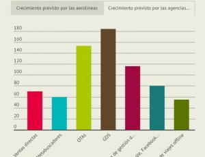 Distribución turística, ¿quién crecerá más en los próximos 10 años?