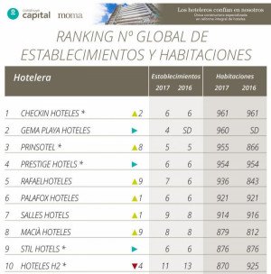 Ranking Hosteltur de cadenas de menos de 1.000 habitaciones