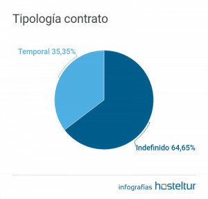 Los salarios en la hostelería suben el 1,39%, por debajo de la media