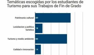 Estos son los temas que más interesan a los jóvenes que acaban Turismo