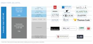 Récord de inversión hotelera en 2018 con 4.810 M€, un 23% más