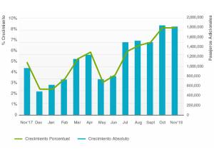 Tráfico de pasajeros en Latinoamérica y el Caribe aumentó 9% en noviembre
