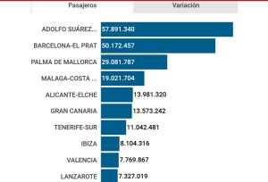 Aena cierra 2018 con la cifra récord de 264 millones de pasajeros