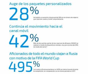 Cómo y qué reservaron los viajeros europeos en 2018