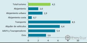 El turismo genera 142.000 M €, pero reduce su crecimiento al 2%