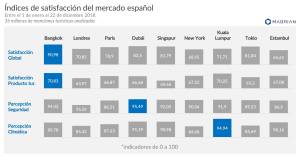¿Qué busca el turista español en las 9 ciudades más visitadas del mundo?