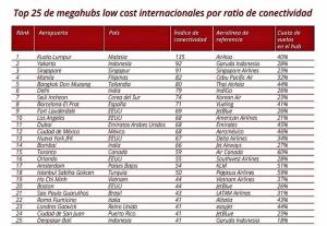 Barcelona El Prat, primer hub low cost de Europa y octavo del mundo