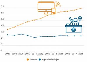 La resiliencia de las agencias frente a internet, en una infografía