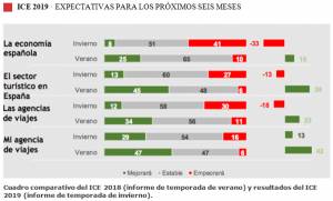 Las expectativas de las agencias se mantienen estables este semestre