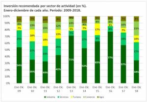 Uruguay: inversión en turismo alcanza mayor nivel en tres años