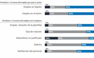 El sector de la hostelería prevé un crecimiento más moderado del empleo