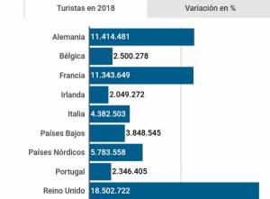 España roza los 83 millones de turistas, pese al declive británico y alemán