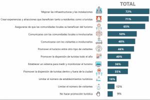 Los destinos urbanos, ante el reto de gestionar el aumento de la demanda