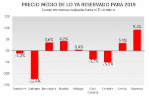 Precios hoteleros 2019: diferentes perspectivas para urbanos y vacacionales