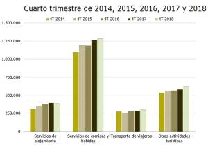 El turismo generó 2 de cada 10 nuevos empleos en 2018