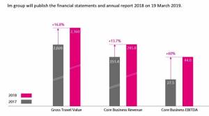 Lastminute ganó 8,2 M € en 2018, frente a las pérdidas de un año antes