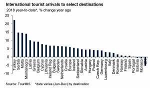 Europa, la región más visitada del mundo por la resistencia de sus destinos