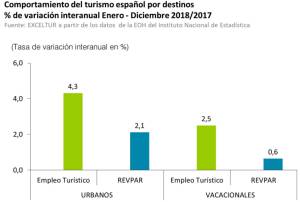 La rentabilidad turística se resiente de la ralentización del sector