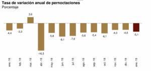 Los apartamentos siguen en caída libre, suman 10 meses de descensos