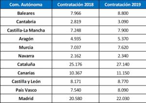 La Semana Santa registrará la cifra récord de 200.000 nuevas contrataciones