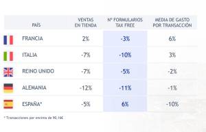 Los ingresos por compras de turistas extracomunitarios caen un 5% en España