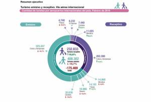 Crecen casi 19% los turistas por vía aérea en Argentina en febrero