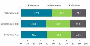 El PIB turístico crece un 1,5% pero se acentúa la desaceleración