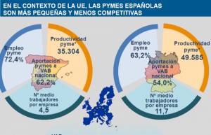 El Gobierno aprueba un marco estratégico para las pymes dotado con 455 M €
