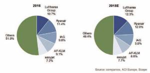 Los cinco grandes grupos aéreos de la UE ya controlan el mercado europeo