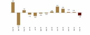 Las pernoctaciones caen un 1,8% en marzo y un 0,5% en el primer trimestre