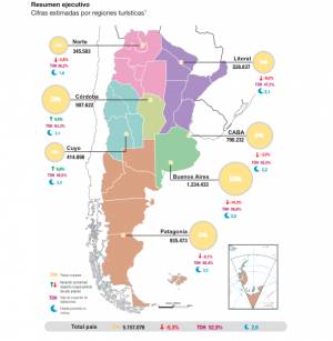 Argentina: incremento de extranjeros no compensa caída de turismo interno