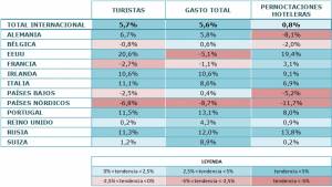 La llegada de turistas extranjeros aumentará un 5,7% entre marzo y junio