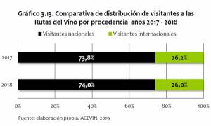 El impacto económico del enoturismo se incrementa un 20,5%