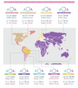Argentina: más turistas extranjeros pero menos divisas el primer trimestre
