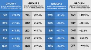 Dos aeropuertos españoles entre los de mayor crecimiento en Europa