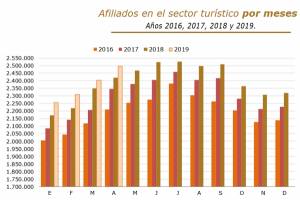 La Semana Santa impulsa el crecimiento del empleo turístico en abril