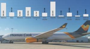 Los 11 destinos españoles que más sufrirían si cayera Thomas Cook