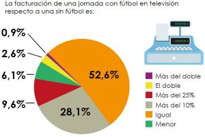 Cómo impactan las retransmisiones de fútbol en el negocio de la hostelería