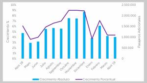 Aerolíneas latinoamericanas mantienen el ritmo de crecimiento