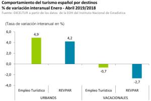 Los destinos urbanos suben en rentabilidad mientras los de costa retroceden