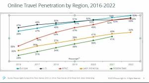 El crecimiento del mercado online por regiones mundiales hasta 2022