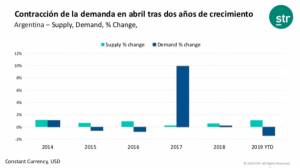 Se contrae la demanda hotelera en Argentina, según STR