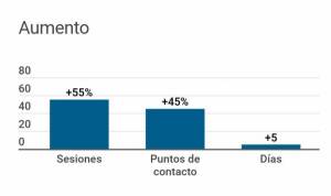 Tres cambios del turista digital y cómo aprovecharlos