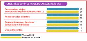 Las agencias ven en la personalización del viaje uno de sus grandes activos