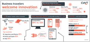 Los viajeros de negocios españoles son los más favorables a la innovación
