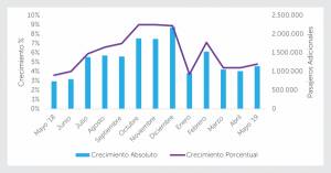 Aerolíneas latinoamericanas siguen sumando un millón de pasajeros por mes