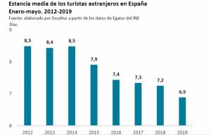 Exceltur prevé que este verano será similar al de 2018